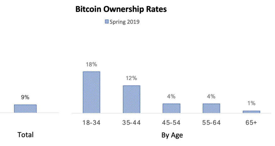 7 stats that highlight a millenial propensity for bitcoin