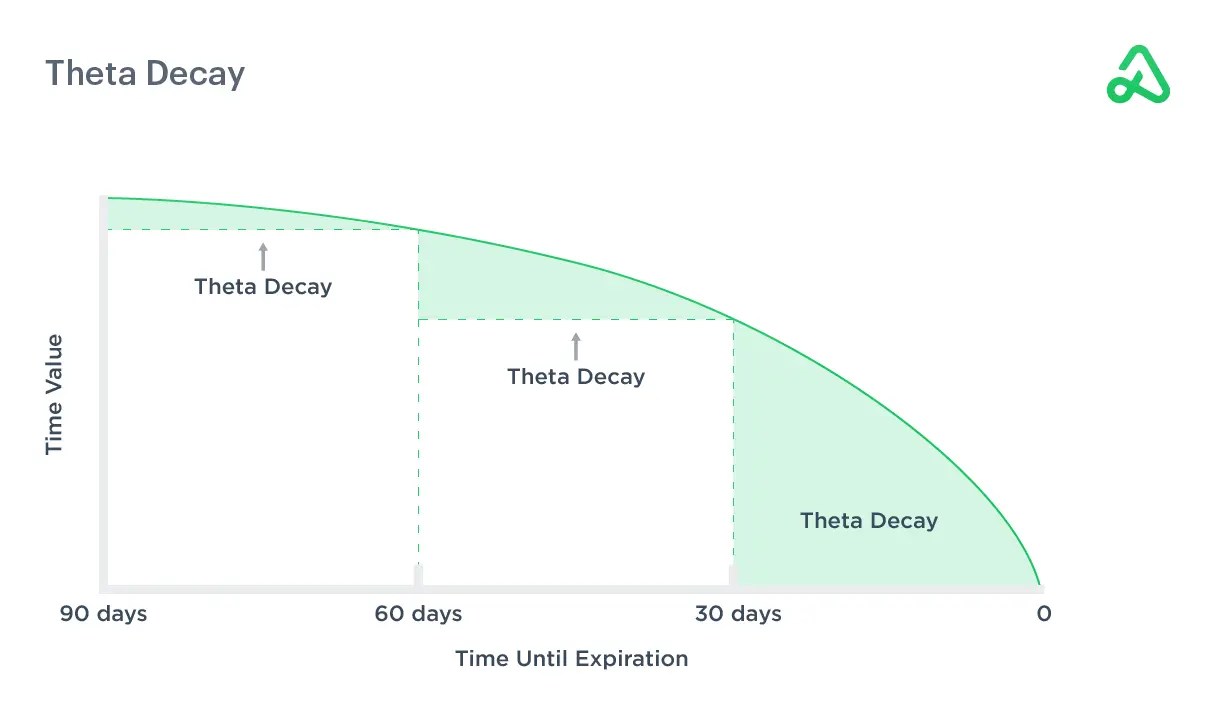 What Is Theta In Options Trading And How Does It Work Theta Decay In 