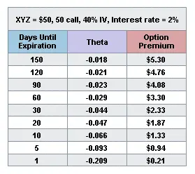 What is Theta in Options Trading and How Does it Work? Theta Decay in ...