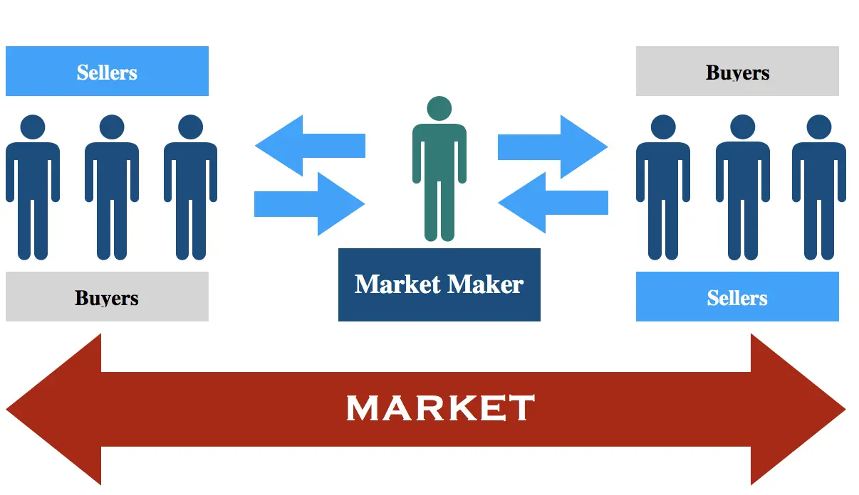 The Role of Market Makers in Options Trading: A Comprehensive