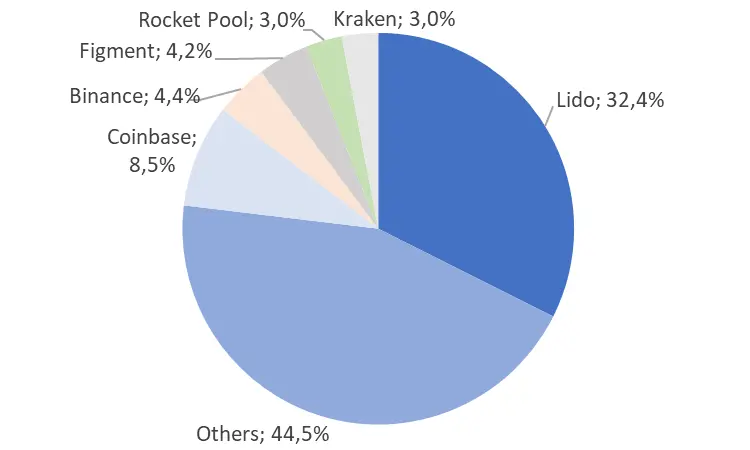 Ethereum largest stakers