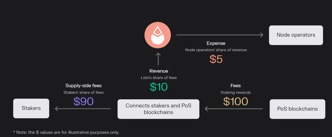 Lido business model