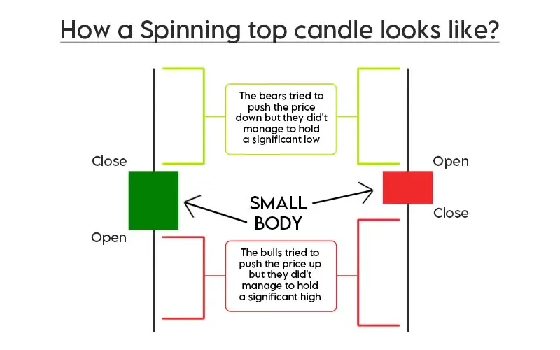 Spinning Tops - Candlesticks (Small Real Bodies) 