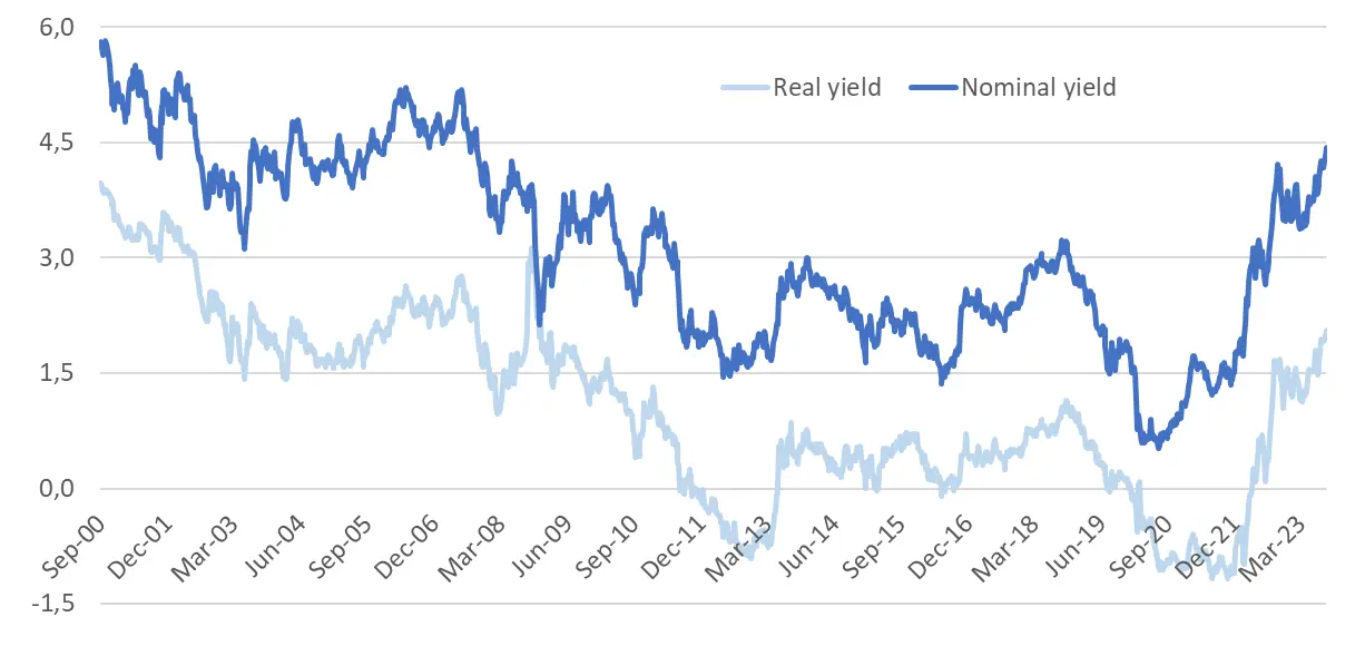 US Treasury nominal and real 10-year yield