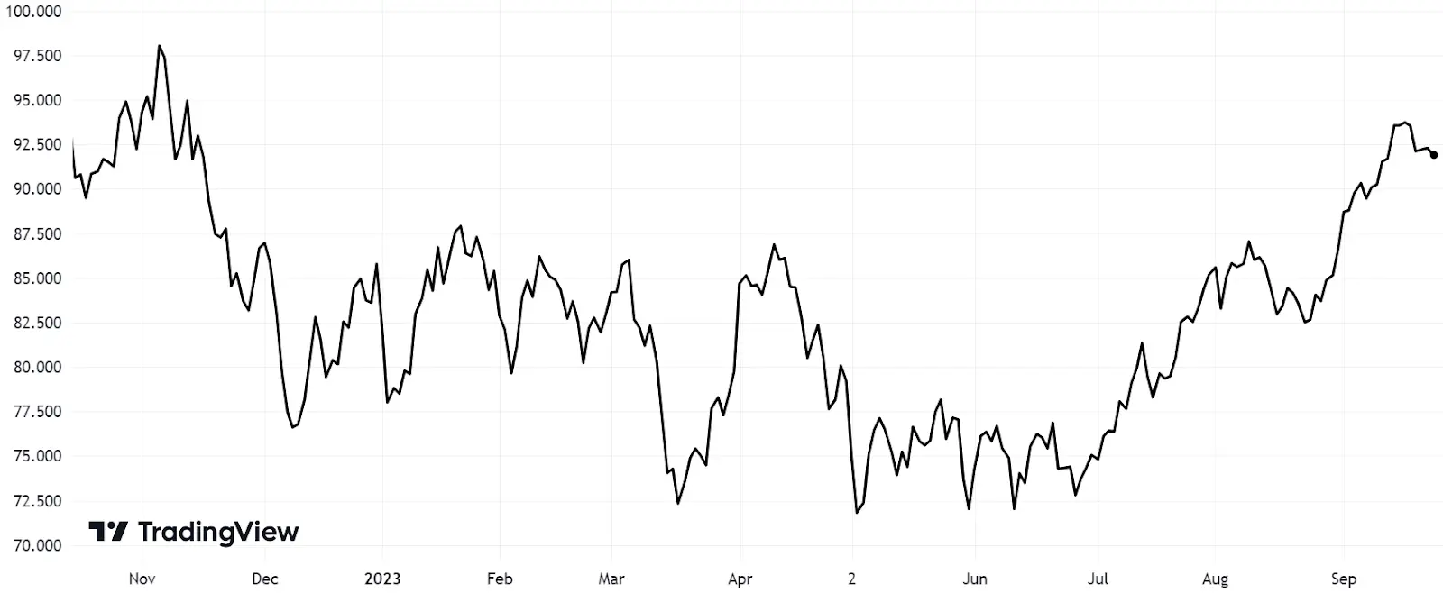 Brent oil price (USD)