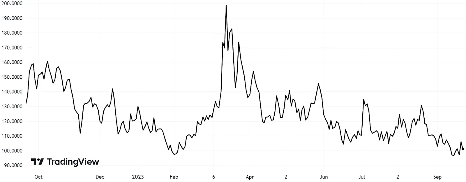 MOVE index (implied volatility of the US Treasuries)