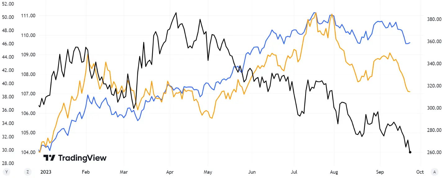 TIPS ETF* (black, scale Z), Nasdaq 100 ETF** (blue, scale A) and ARK Innovation ETF (orange, scale Y)