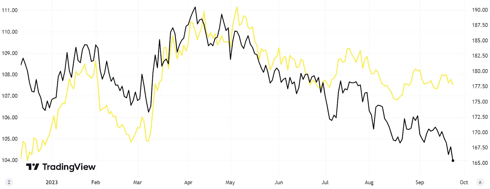 TIPS Bond ETF (black, scale Z) and gold ETF (yellow, scale A)