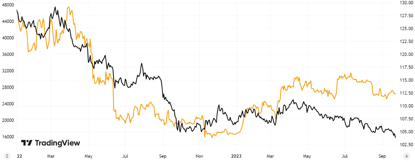 TIPS Bond ETF (black, scale A) and Bitcoin (orange, scale Z)