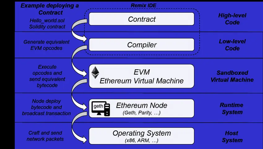 Ethereum Virtual Machine: Overview