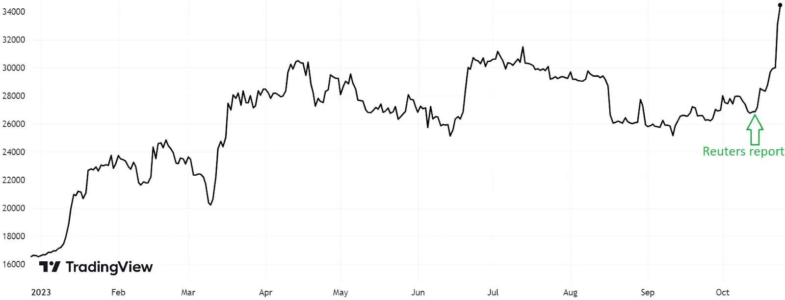 Bitcoin (BTC/USD)