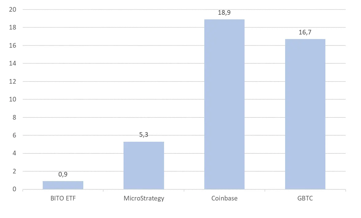 Market cap of selected crypto-related assets (USD billions)