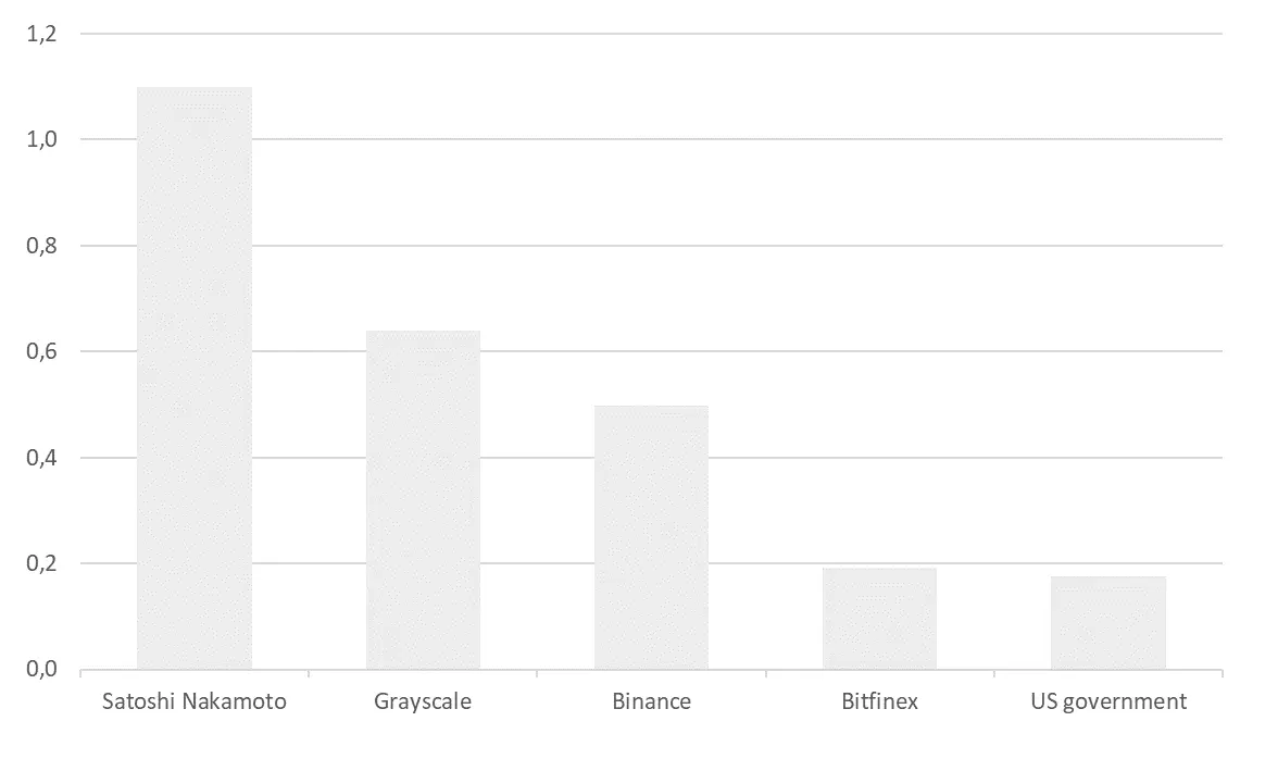 Largest holders of Bitcoin (BTC million)