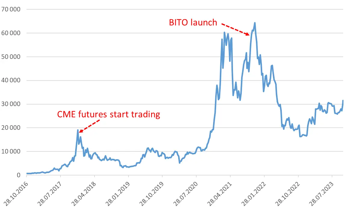 Bitcoin (BTC/USD)