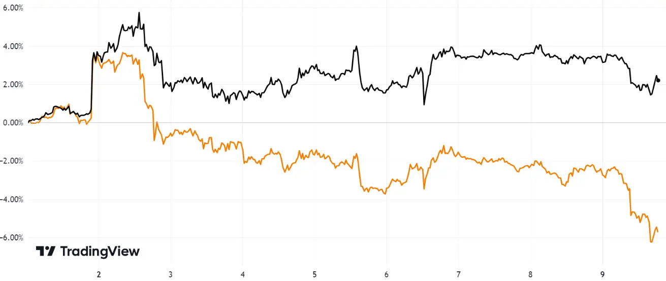 Performance of Bitcoin (black) and Ethereum (orange) since October 1, 2023