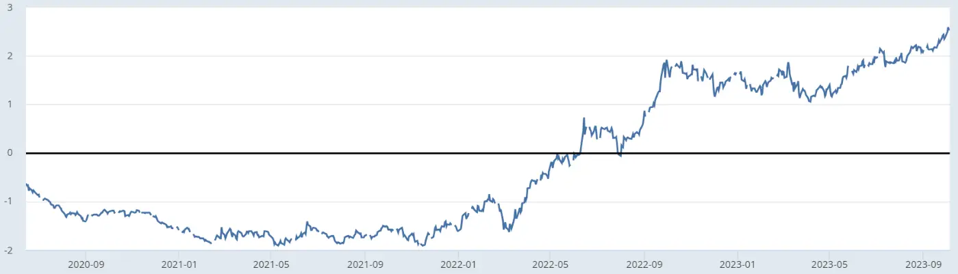 5-year risk-free real interest rate (5-year TIPS yield, %)