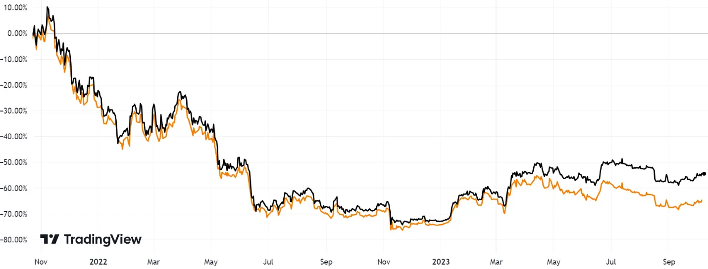 Performance of spot Bitcoin (black) and BITO (orange) since BITO inception date (October 18, 2021)