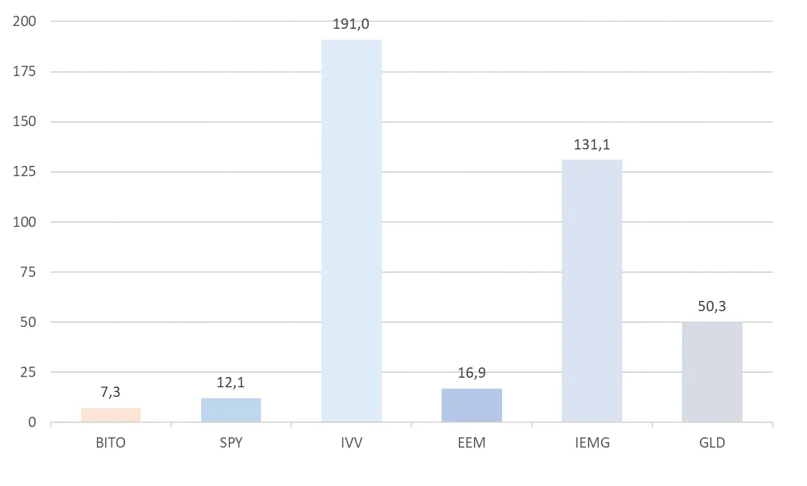 The ratio of assets under management to daily average trading volume