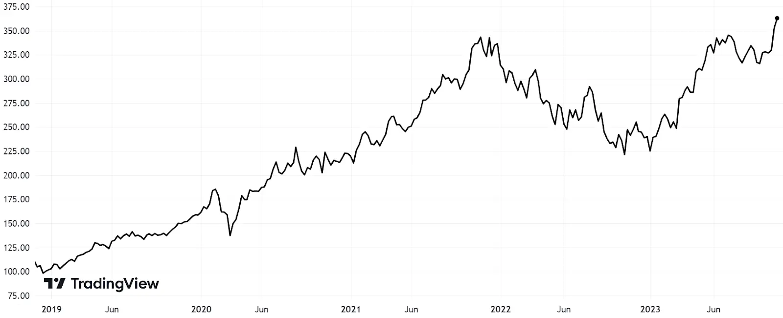 Microsoft (USD)