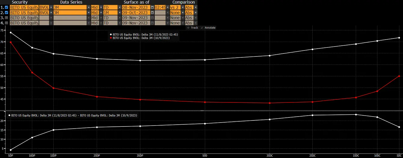 BITO (ProShares Bitcoin Strategy ETF) volatility smile