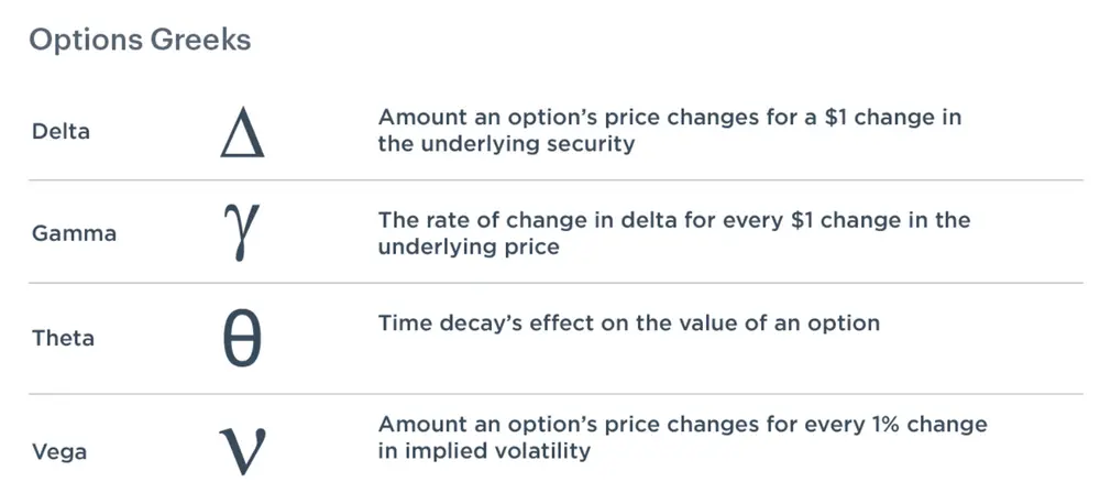 Option Positions vs Option Greeks Signs