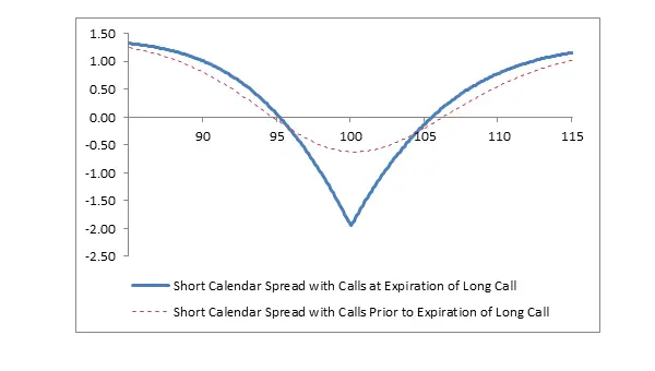 Short Calendar Spread