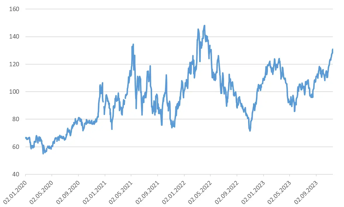 Iron Ore Futures (Singapore)