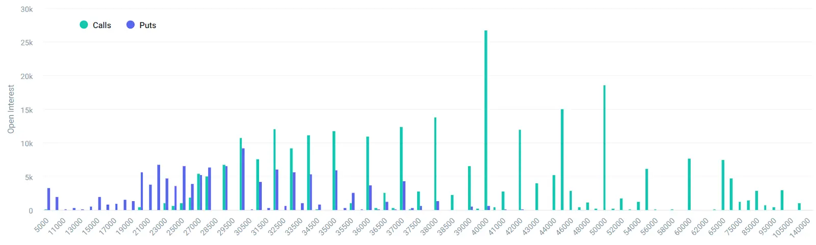 Bitcoin Options Open Interest by Strike Price